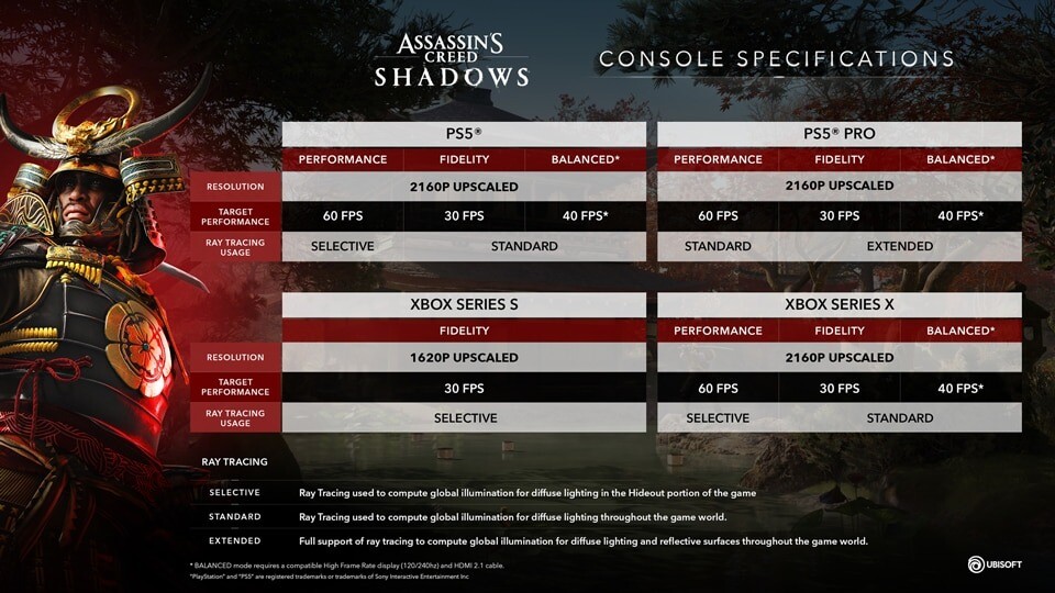 Assassin's Creed Shadows PlayStation 5 Pro Görsel Modlarını ve 20 Dakikalık Oynanışı Tanıttı